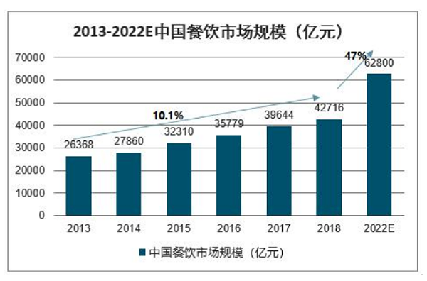 2013-2022E中国餐饮市场规模