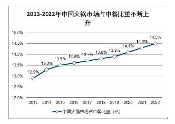 2013-2022年中国火锅市场占中餐比重不断上升
