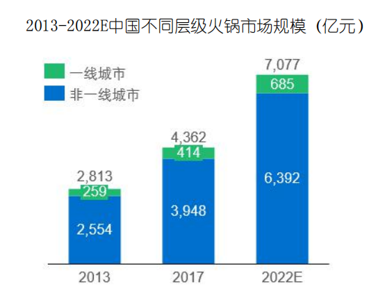 2013-2022E中国不同层级火锅市场规模